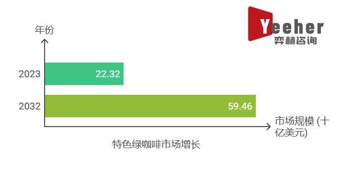 25年全球特色绿咖啡市场麻将胡了试玩全面分析20(图2)